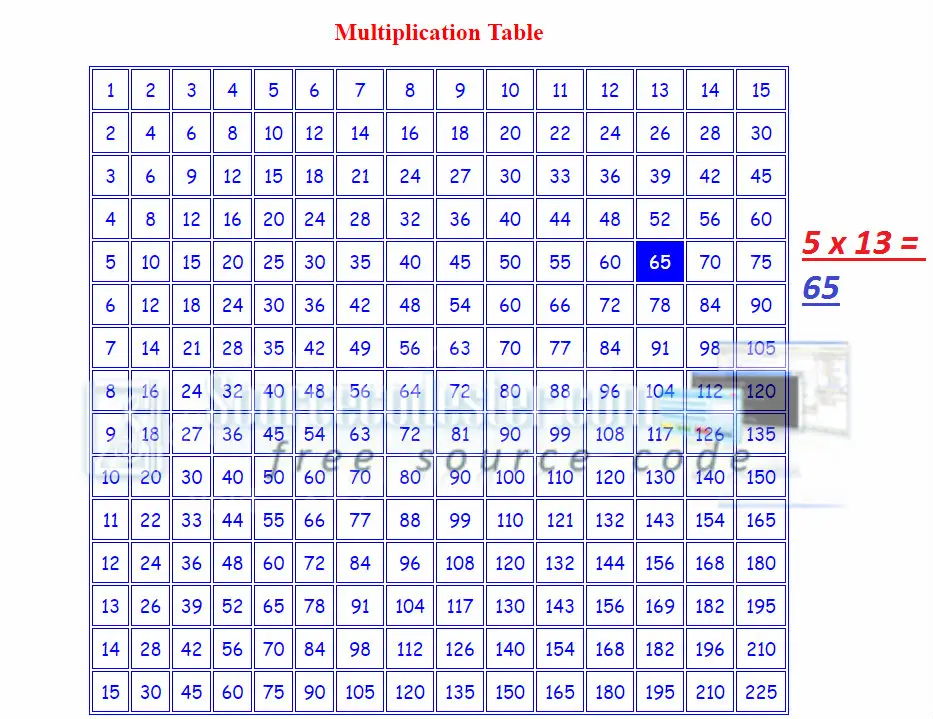 How to make Multiplication Table using JavaScript | Free source code