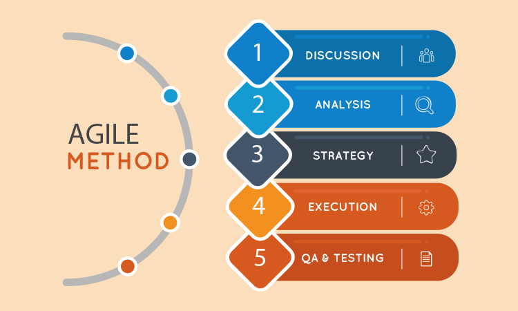 Agile Model