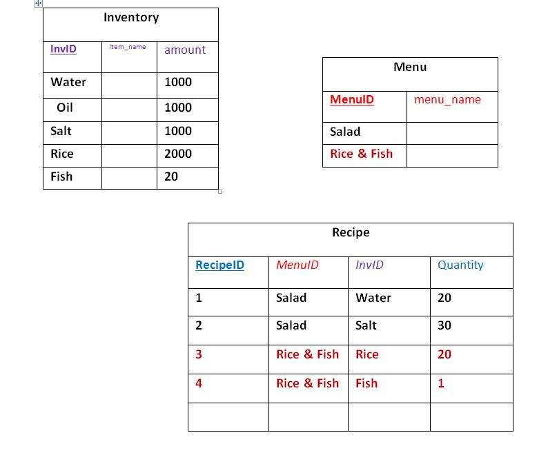 Deduct food recipes from the main inventroy? | SourceCodester