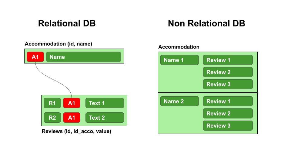 Database