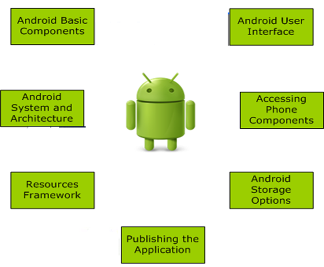 Android Development