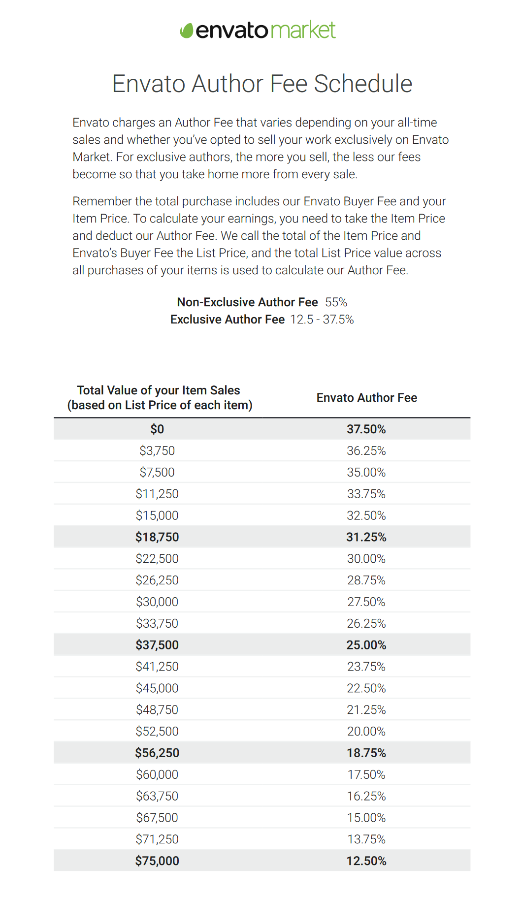 Envato Author Fee Schedule