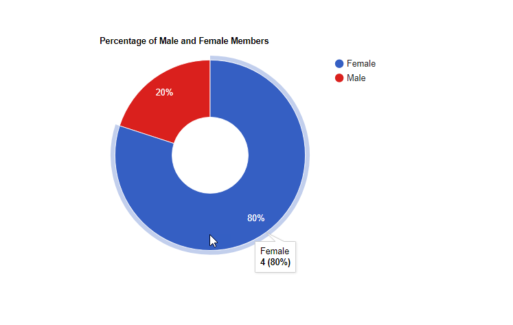 Pie Chart Using Php