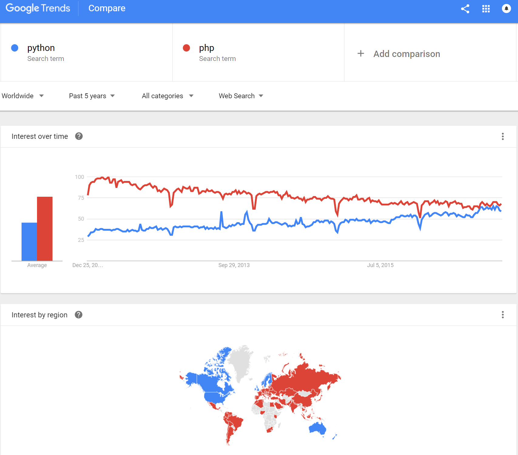 Python vs PHP