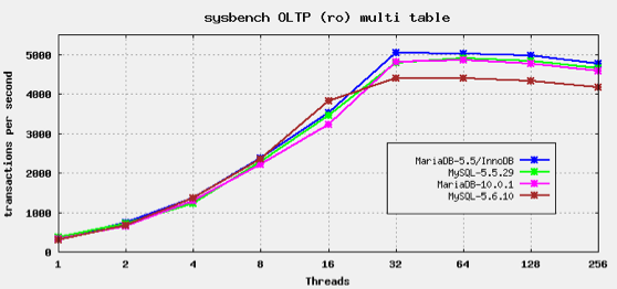 MariaDB vs. MySQL Comparison, Should You Switch? | SourceCodester