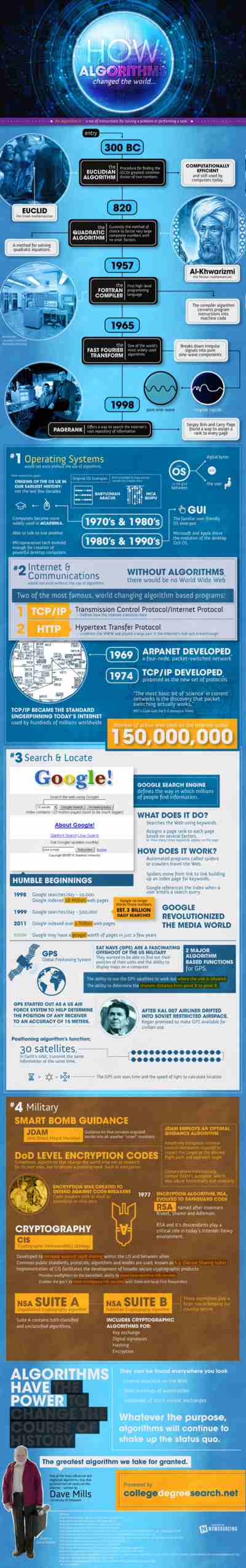 How Algorithms Changed the World (Infographic) | SourceCodester