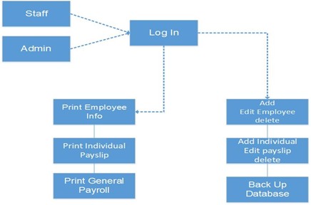 objectives of payroll system case study