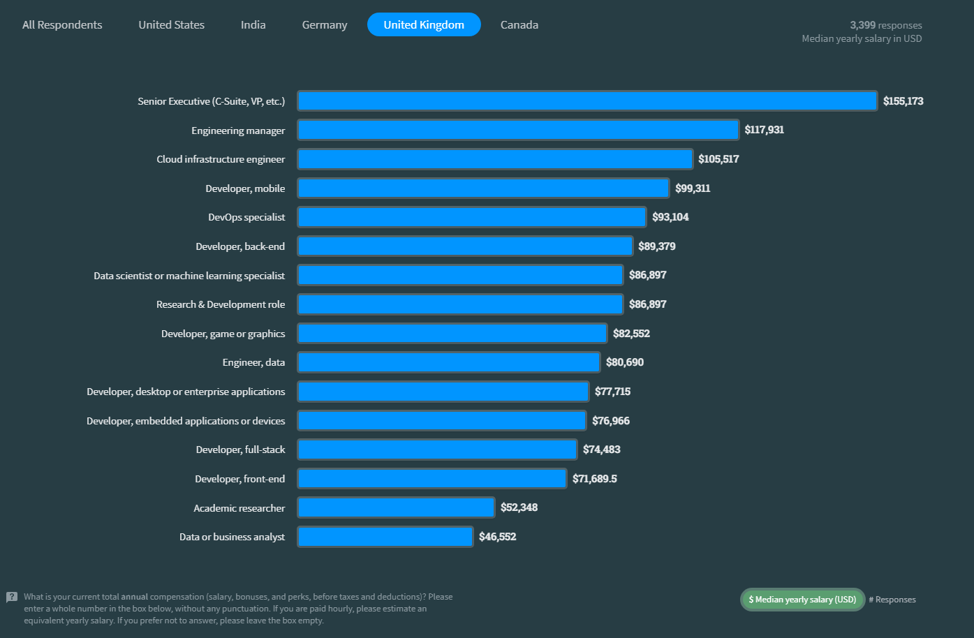 UK Highest Salary