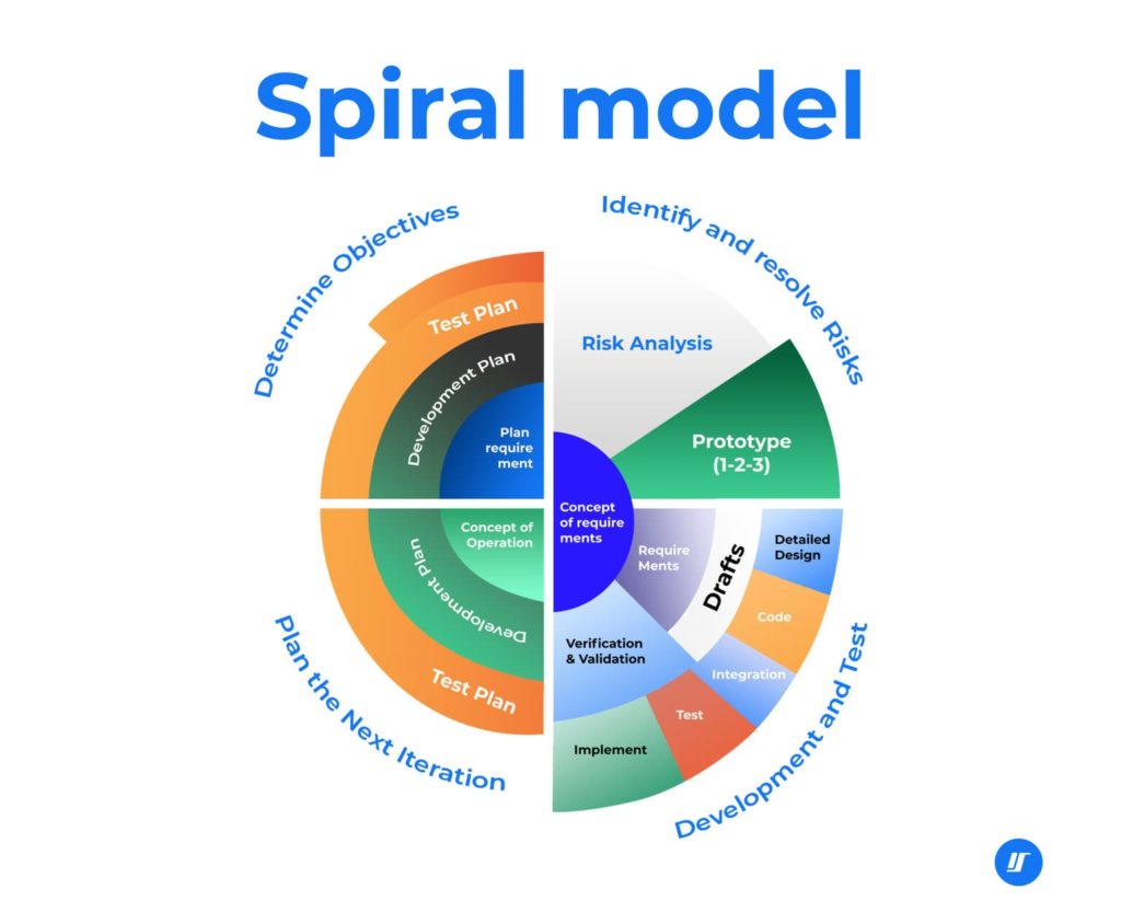 Spiral Model