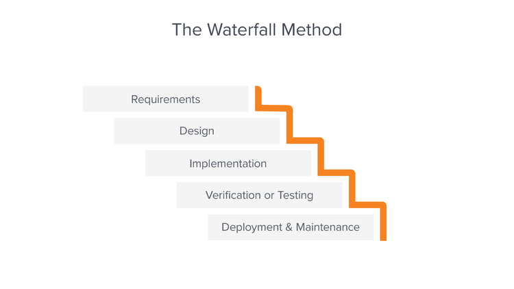 Waterfall Model